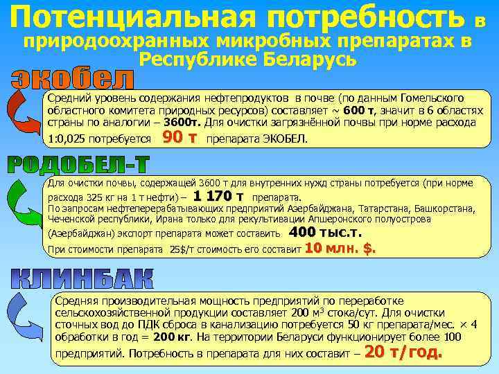 Потенциальная потребность в природоохранных микробных препаратах в Республике Беларусь Средний уровень содержания нефтепродуктов в