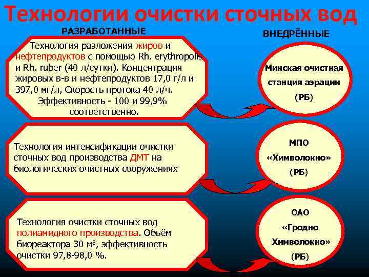 Технологии очистки сточных вод РАЗРАБОТАННЫЕ Технология разложения жиров и нефтепродуктов с помощью Rh. erythropolis