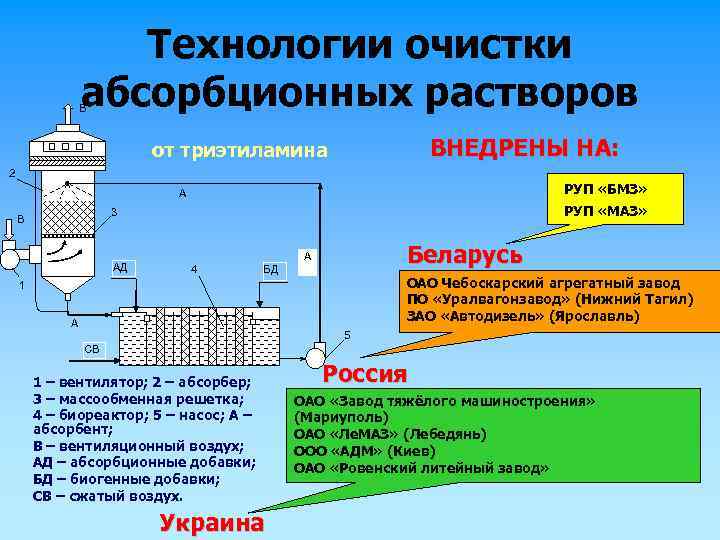Технологии очистки абсорбционных растворов В ВНЕДРЕНЫ НА: от триэтиламина 2 РУП «БМЗ» А РУП
