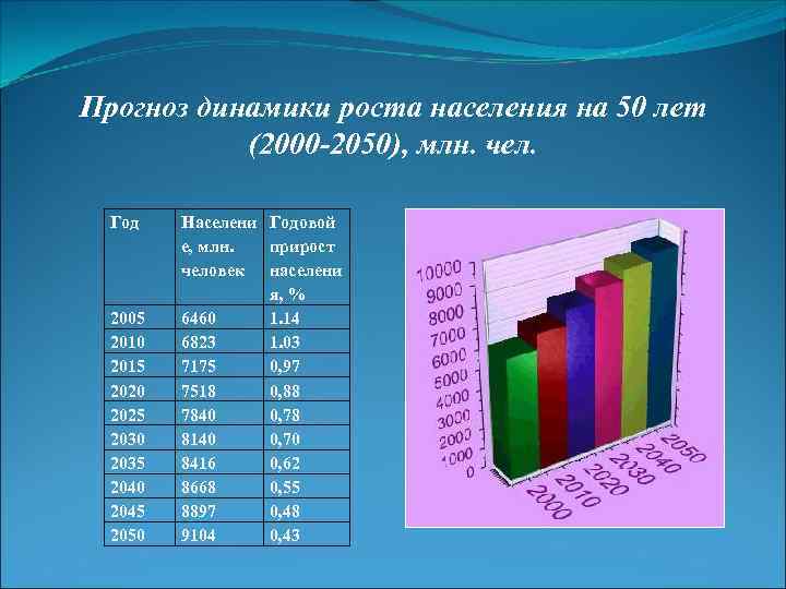 Прогноз динамики роста населения на 50 лет (2000 -2050), млн. чел. Год 2005 2010