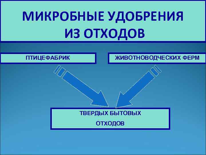 МИКРОБНЫЕ УДОБРЕНИЯ ИЗ ОТХОДОВ ПТИЦЕФАБРИК ЖИВОТНОВОДЧЕСКИХ ФЕРМ ТВЕРДЫХ БЫТОВЫХ ОТХОДОВ 