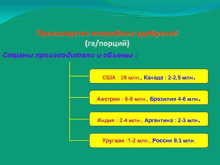 Производство микробных удобрений (га/порций) Страны производители и объемы : . США : 20 млн.