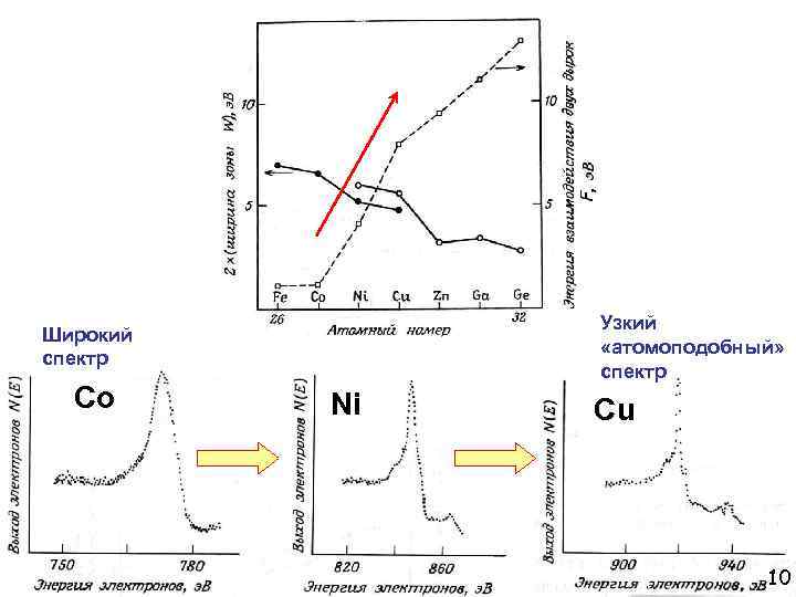 Узкий «атомоподобный» спектр Широкий спектр Co Ni Cu 10 