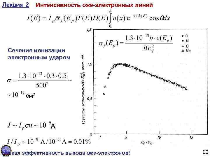 Лекция 2 Интенсивность оже-электронных линий Сечение ионизации электронным ударом см 2 А Низкая эффективность