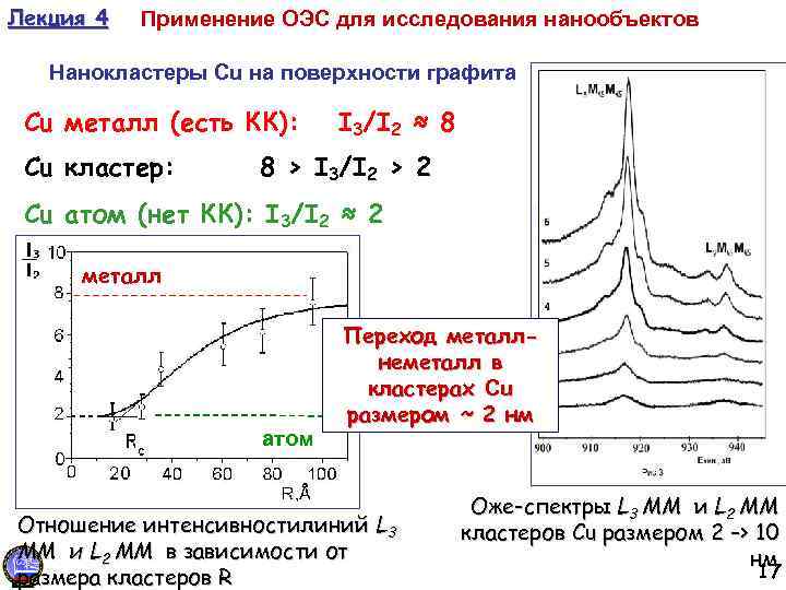 Лекция 4 Применение ОЭС для исследования нанообъектов Нанокластеры Cu на поверхности графита Cu металл