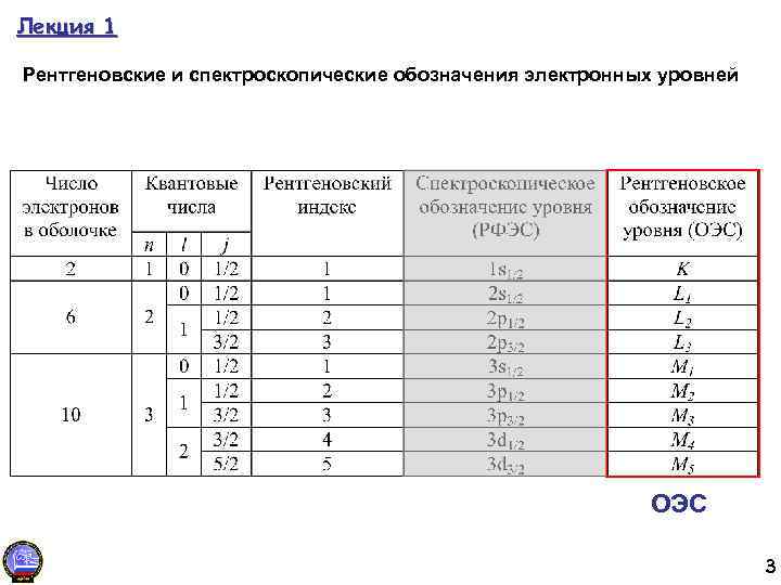 Лекция 1 Рентгеновские и спектроскопические обозначения электронных уровней ОЭС 3 