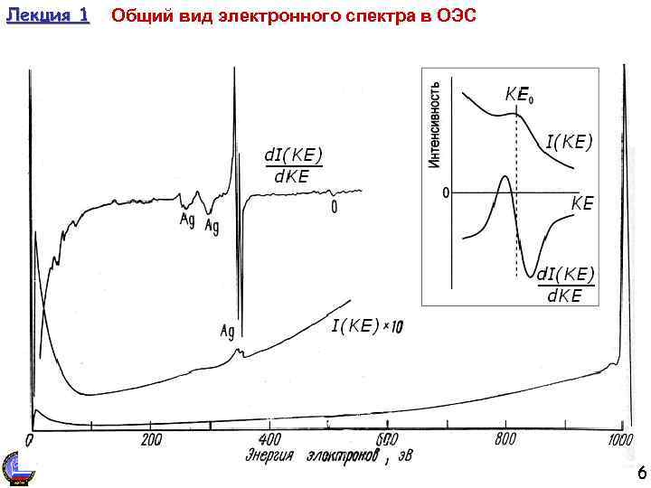 Лекция 1 Общий вид электронного спектра в ОЭС 6 