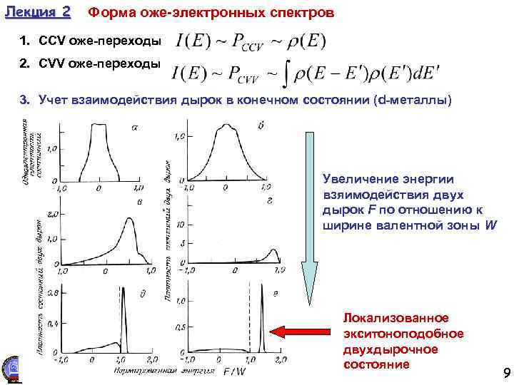 Лекция 2 Форма оже-электронных спектров 1. CCV оже-переходы 2. СVV оже-переходы 3. Учет взаимодействия