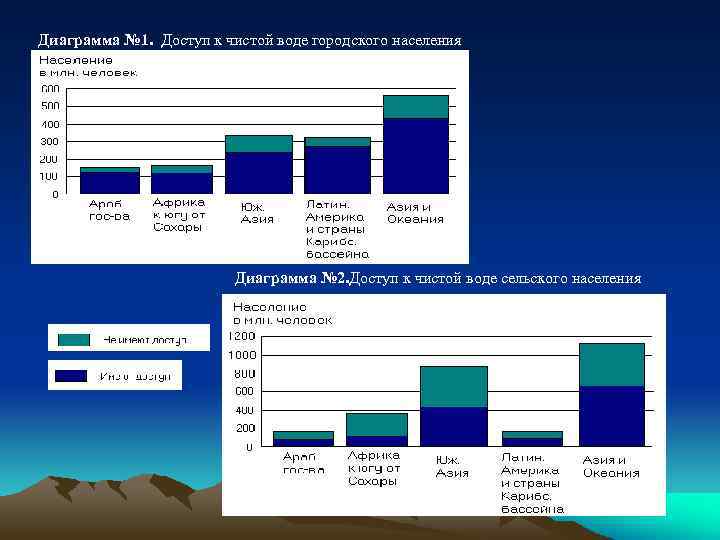 Диаграмма № 1. Доступ к чистой воде городского населения Диаграмма № 2. Доступ к