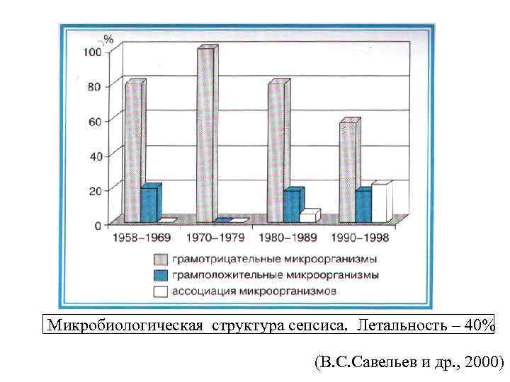 Микробиологическая структура сепсиса. Летальность – 40% (В. С. Савельев и др. , 2000) 