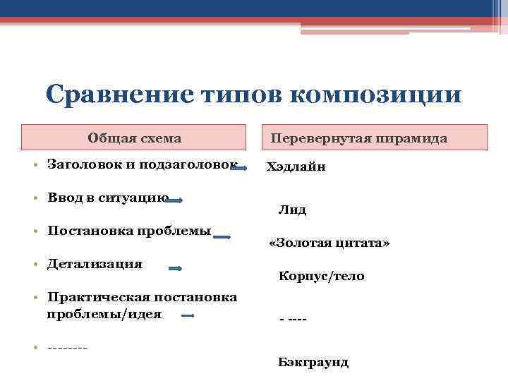 Структура журналистского текста. Композиция журналистского текста. Типы композиции в журналистике. Композиционное построение журналистского текста.