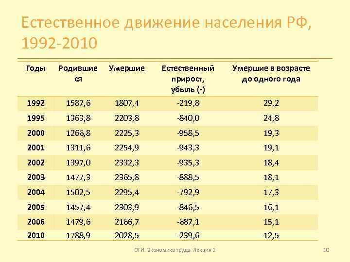 Естественное движение населения РФ, 1992 -2010 Годы Родившие ся Умершие Естественный прирост, убыль (-)