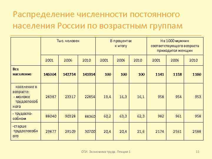 Как определяют численность населения россии. Население по возрастам в России в процентах таблица. Распределение населения России по возрастным группам. Население по возрастным группам. Население РФ по возрастным группам.