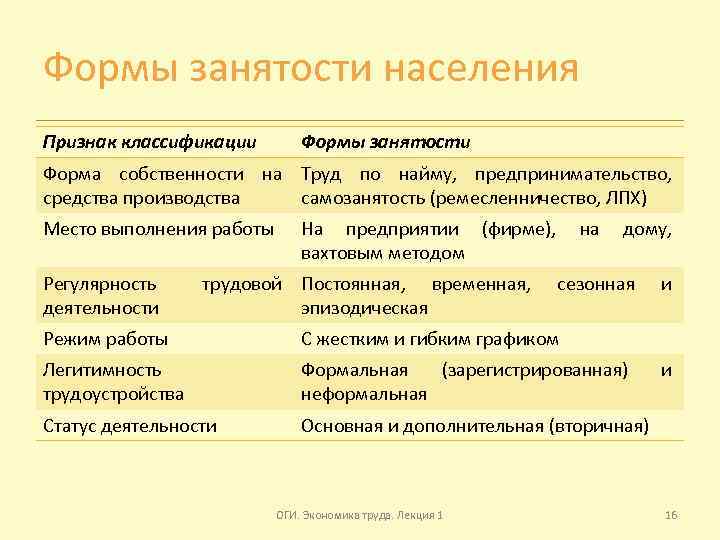 Собственность труда. Формы занятости. Классификация форм занятости. Организационные формы занятости. Основные формы занятости граждан..