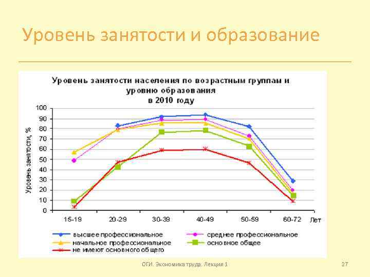 Уровень занятости и образование ОГИ. Экономика труда. Лекция 1 27 