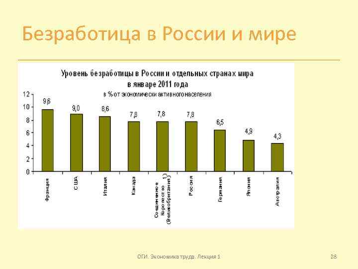 Безработица в России и мире ОГИ. Экономика труда. Лекция 1 28 