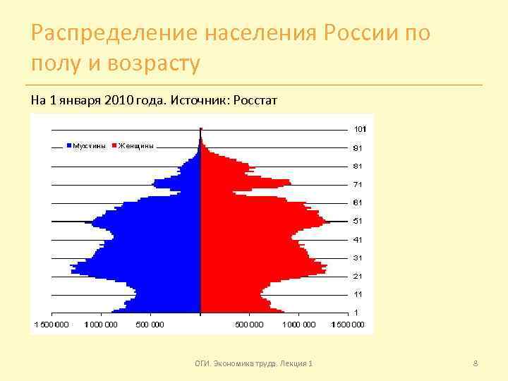 Распределение населения России по полу и возрасту На 1 января 2010 года. Источник: Росстат