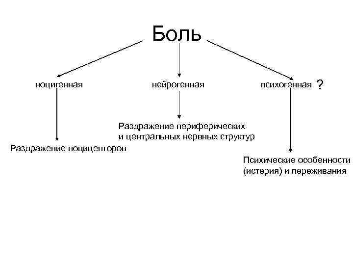 Боль ноцигенная нейрогенная психогенная ? Раздражение периферических и центральных нервных структур Раздражение ноцицепторов Психические