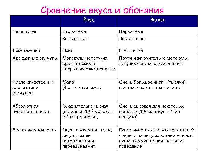 Сравнение вкуса и обоняния Вкус Рецепторы Запах Вторичные Первичные Контактные Дистантные Локализация Язык Нос,