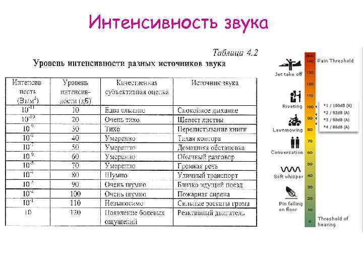 Интенсивность звука