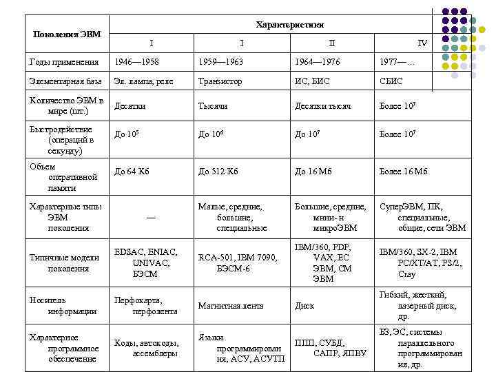 Эвм 1 2 3 поколений