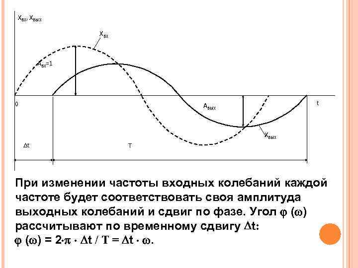 XВХ, XВЫХ XВХ AВХ=1 0 t AВЫХ XВЫХ t T При изменении частоты входных
