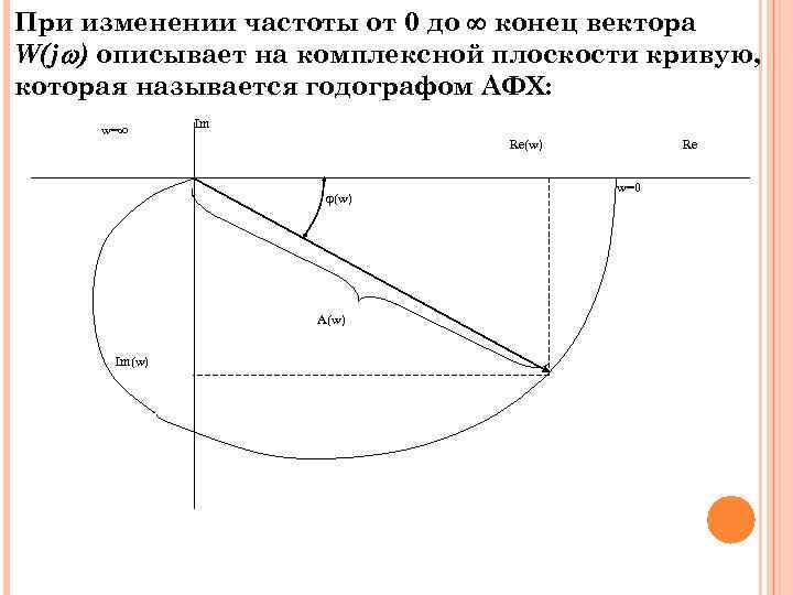 При изменении частоты от 0 до конец вектора W(j ) описывает на комплексной плоскости