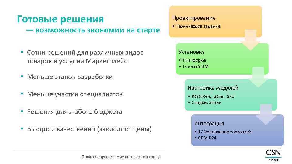 Готовые решения — возможность экономии на старте • Сотни решений для различных видов товаров