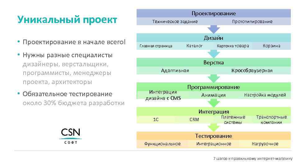 Стадии дизайн проекта