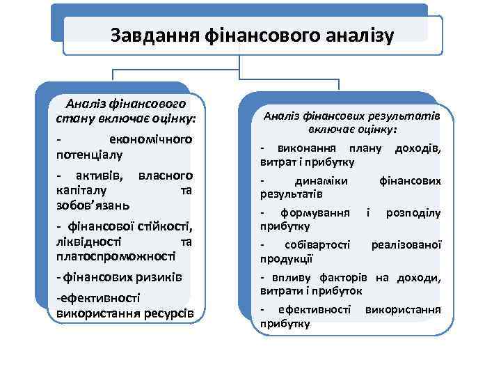 Завдання фінансового аналізу Аналіз фінансового стану включає оцінку: економічного потенціалу - активів, власного капіталу