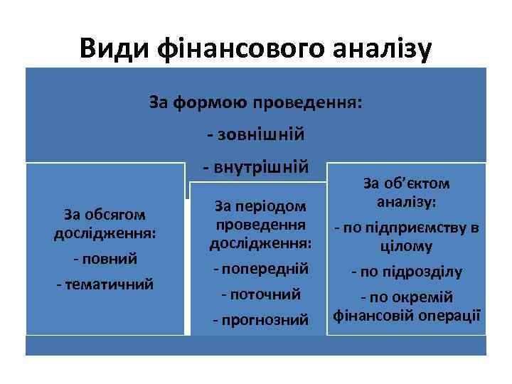 Види фінансового аналізу За формою проведення: - зовнішній - внутрішній За обсягом дослідження: -