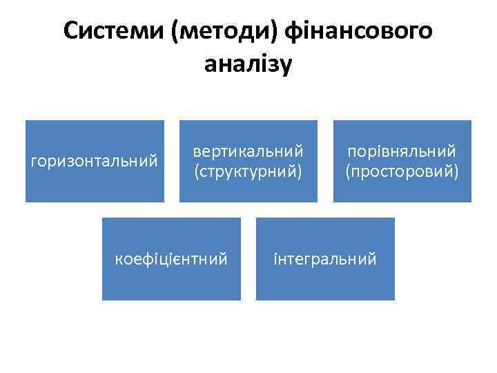 Системи (методи) фінансового аналізу горизонтальний вертикальний (структурний) коефіцієнтний порівняльний (просторовий) інтегральний 