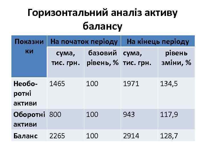 Горизонтальний аналіз активу балансу Показни На початок періоду На кінець періоду ки сума, базовий