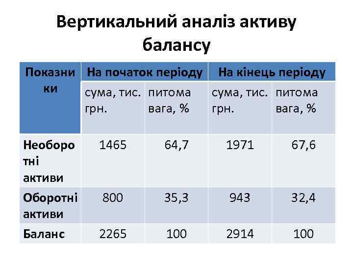 Вертикальний аналіз активу балансу Показни На початок періоду На кінець періоду ки cума, тис.