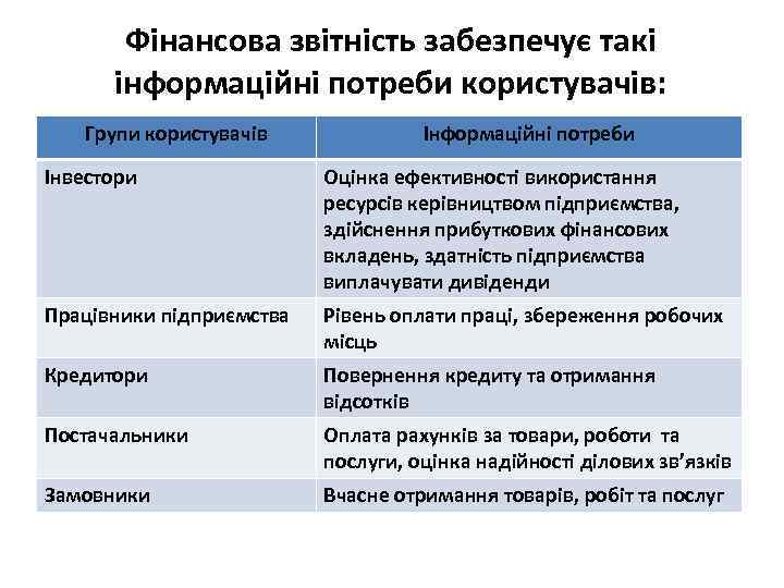 Фінансова звітність забезпечує такі інформаційні потреби користувачів: Групи користувачів Інформаційні потреби Інвестори Оцінка ефективності