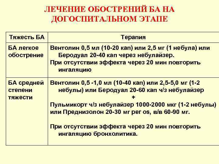 ЛЕЧЕНИЕ ОБОСТРЕНИЙ БА НА ДОГОСПИТАЛЬНОМ ЭТАПЕ Тяжесть БА Терапия БА легкое обострение Вентолин 0,