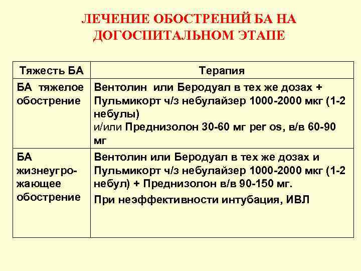 ЛЕЧЕНИЕ ОБОСТРЕНИЙ БА НА ДОГОСПИТАЛЬНОМ ЭТАПЕ Тяжесть БА Терапия БА тяжелое Вентолин или Беродуал