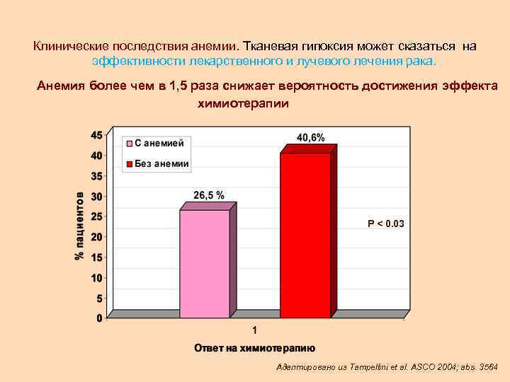 Клинические последствия анемии. Тканевая гипоксия может сказаться на эффективности лекарственного и лучевого лечения рака.