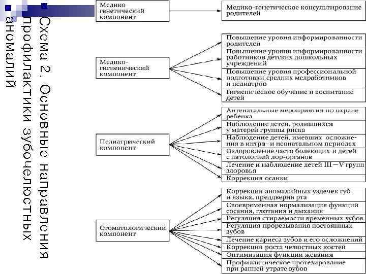 n Схема 2. Основные направления профилактики зубочелюстных аномалий 