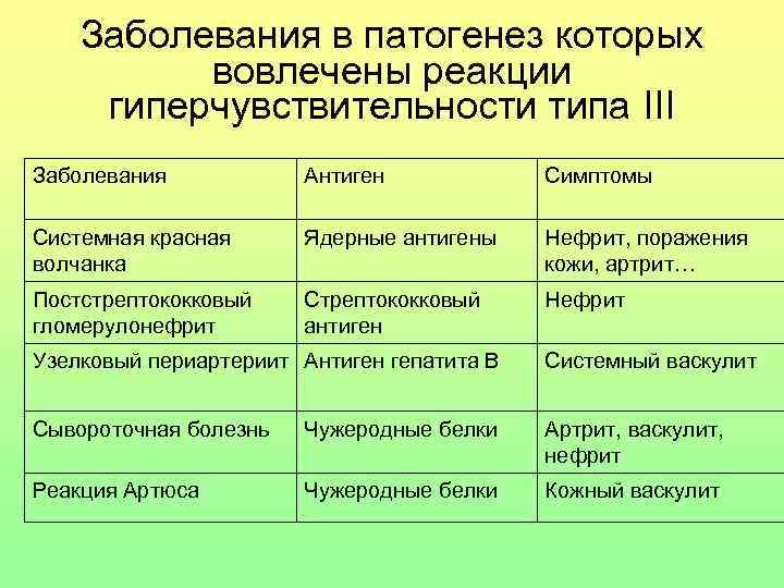 Заболевания в патогенез которых вовлечены реакции гиперчувствительности типа III Заболевания Антиген Симптомы Системная красная