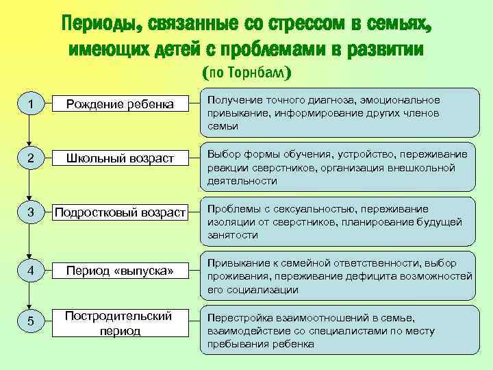 Периоды, связанные со стрессом в семьях, имеющих детей с проблемами в развитии (по Торнбалл)