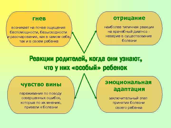гнев отрицание возникает на почве ощущения беспомощности, безысходности и разочарования, как в самом себе,