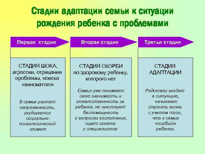 Стадии адаптации семьи к ситуации рождения ребенка с проблемами Первая стадия Вторая стадия СТАДИЯ