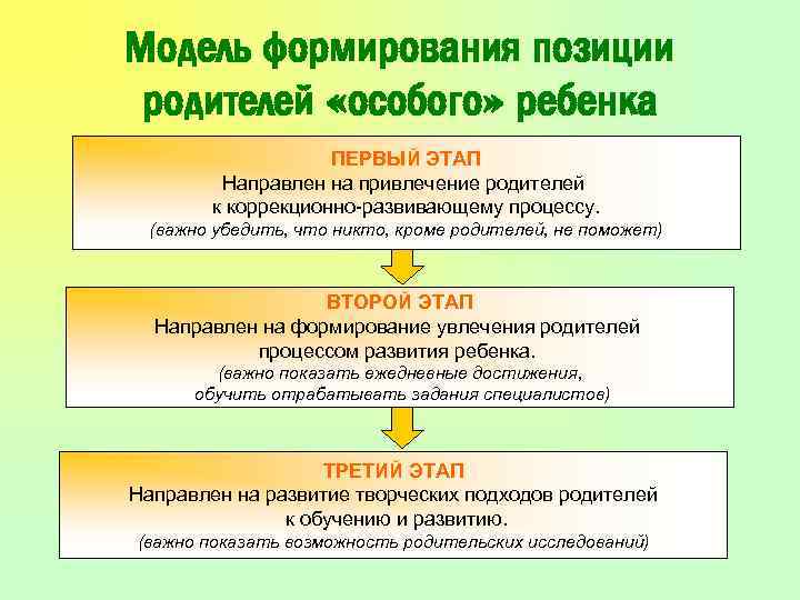 Модель формирования позиции родителей «особого» ребенка ПЕРВЫЙ ЭТАП Направлен на привлечение родителей к коррекционно-развивающему