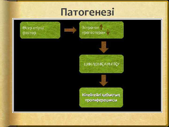 Патогенезі Әсер етіуші фактор Эстроген , прогестерон ЦИКЛДЫҚ АУЫТҚУ Кілейгейлі қабықтың пролиферациясы 