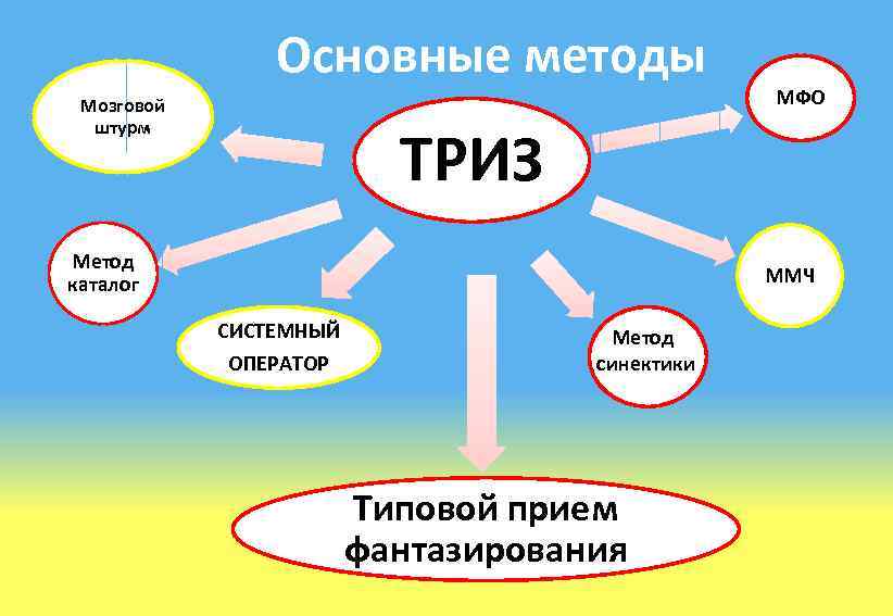 Триз для дошкольников презентация