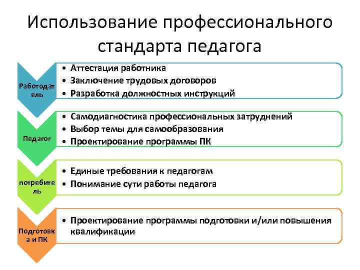 Использование профессионального стандарта педагога Работодат ель Педагог потребите ль Подготовк а и ПК •