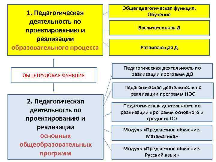 1. Педагогическая деятельность по проектированию и реализации образовательного процесса ОБЩЕТРУДОВАЯ ФУНКЦИЯ 2. Педагогическая деятельность