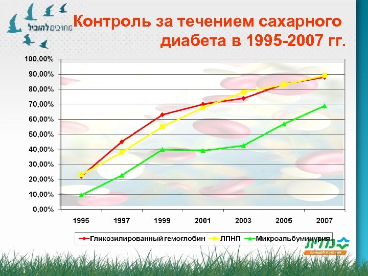 Контроль за течением сахарного диабета в 1995 -2007 гг. 