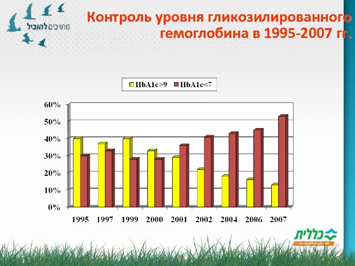 Контроль уровня гликозилированного гемоглобина в 1995 -2007 гг. 